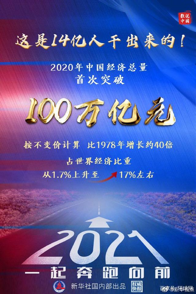 2020년 중국 GDP 100조원 RMB 돌파…경제성장률 2.3%_fororder_100万