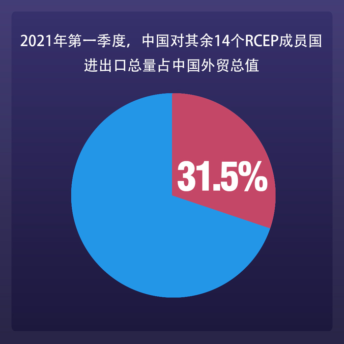 올해 1분기, 중국과 기타 14개 RCEP 성원국 수출입 총량 동기대비 20%성장_fororder_2021-0413-2059