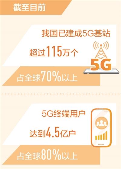 중국 5G 고객, 세계 5G 사용자의 80% 이상_fororder_11111