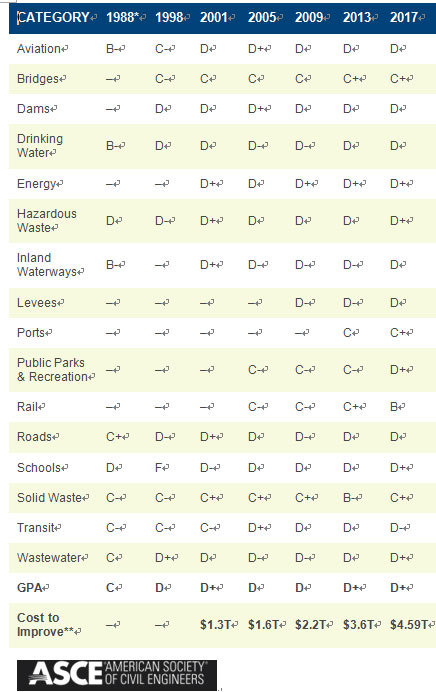Over the last 30 years, the condition of America’s infrastructure has been declining, while the cost to fix it has been rising, according to the 2017 report by the American Society of Cost Engineers. [Photo courtesy of Einar Tangen]