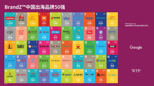 List of Top 50 Chinese Global Brand Builders 2018 [Photo: 36kr.com]
