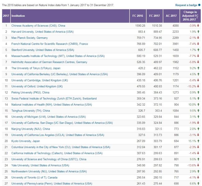 The screenshot shows the Nature Index 2018 annual tables. [Photo: China Plus]