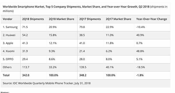 Worldwide smartphone shipment rankings in the "Worldwide Quarterly Mobile Phone Tracker" report. [Photo: thepaper.cn]