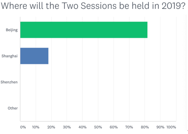 China’s 2019 Two Sessions survey.[Photo: ChinaPlus]