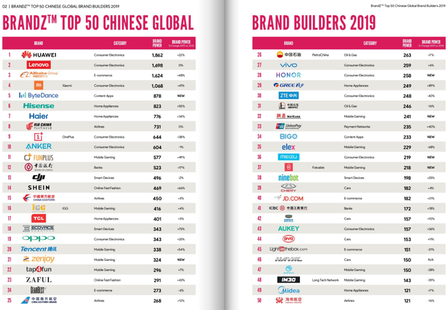 The full ranking of The BrandZ Top 50 Chinese Overseas Brand Builders 2019. [Screenshot: China Plus]