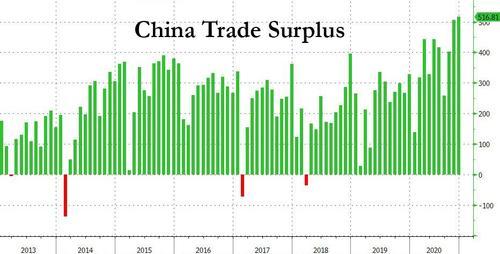 Graf čínského obchodního přebytku<br>https://www.zerohedge.com/s3/files/inline-images/china%20trade%201.14_0.jpg?itok=vIzaaeWR