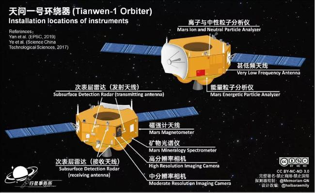 Infografika umístění přístrojů na čínské orbitální sodně Tianwen-1. (image credit: Andrew Jones, Ref. 6)