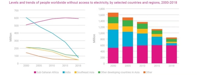 (Foto 3: Zpráva OSN ukazuje, že počet lidí bez elektřiny v subsaharské Africe je obrovský)