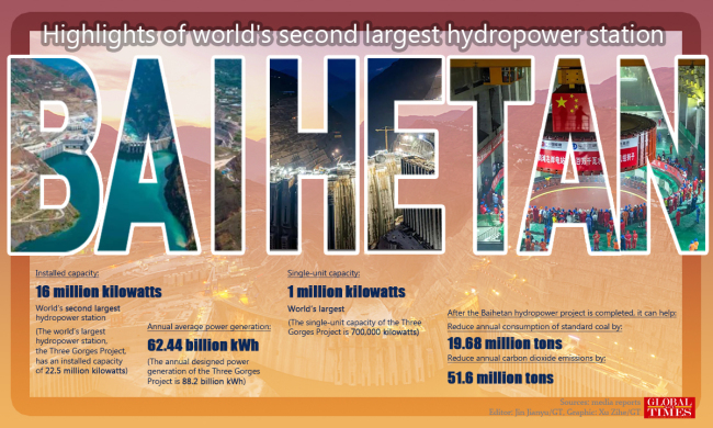 Hlavní údaje o druhé největší hydroelektrárně světa Baihetan.