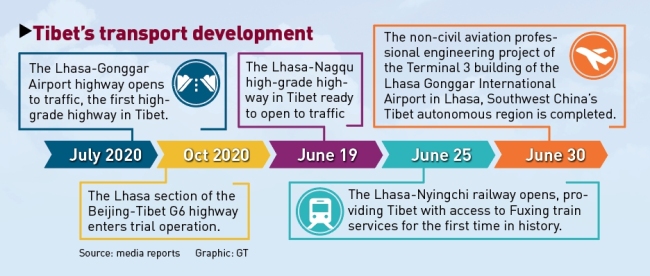 Graphic: GT – Harmonogram budování železniční infrastruktury v Tibetu