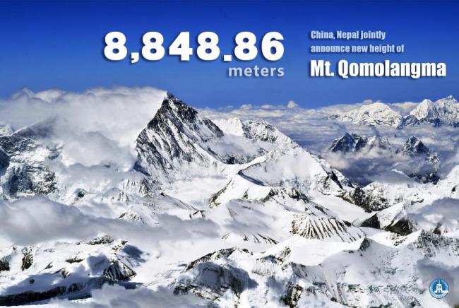 Το νέο ύψος του όρους Τσομολάνγκμα (γνωστό ως Έβερεστ), η υψηλότερη κορυφή του κόσμου, είναι 8.848,86 μέτρα, όπως ανακοίνωσαν από κοινού η Κίνα και το Νεπάλ την Τρίτη. (φωτογραφία / Xinhua)
