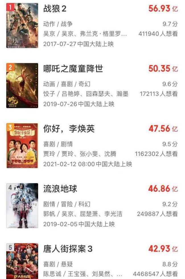 Οι πέντε κορυφαίες ταινίες με τα υψηλότερα κέρδη που προβλήθηκαν στην Κίνα είναι παραγωγές εγχώριας παραγωγής. Το "Wolf Warrior 2" κατατάσσεται στην πρώτη θέση με 5,69 δισεκατομμύρια, ακολουθούμενο από το "Ne Zha", το "Γεια σου, μαμά, " το " Περιπλανώμενη Γη "και το " Detective Chinatown 3. " [Φωτογραφία: Maoyan]