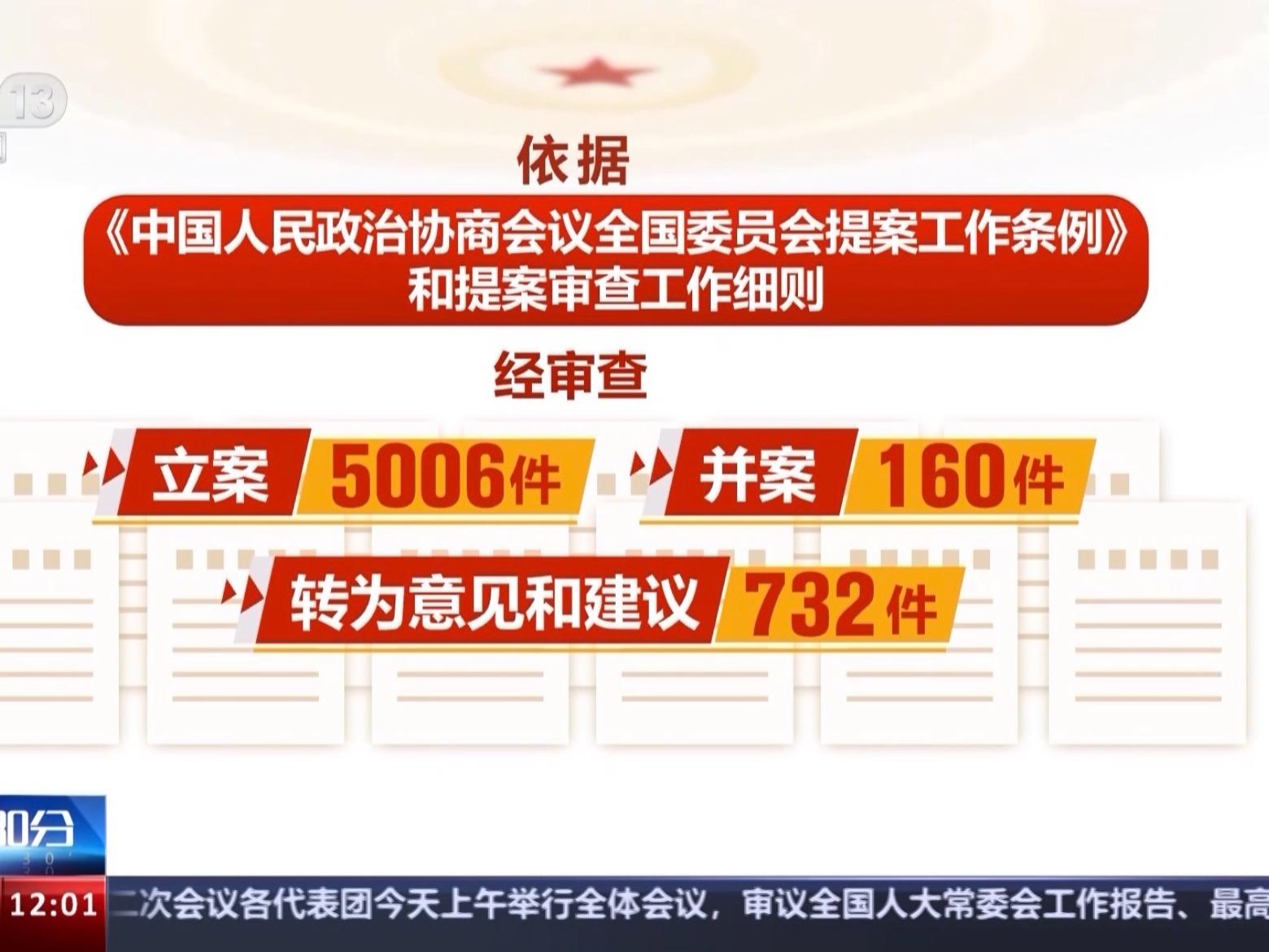 Usul yang Diterima Persidangan ke-2 Jawatankuasa Kebangsaan ke-14 CPPCC Meningkat ke 5,898