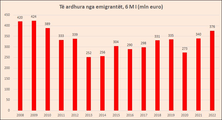 Remitancat e emigrantëve në Shqipëri (Foto Revista Monitor)