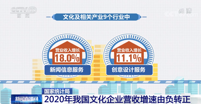 2020년 중국 문화 산업 매출 2.2% 증가
