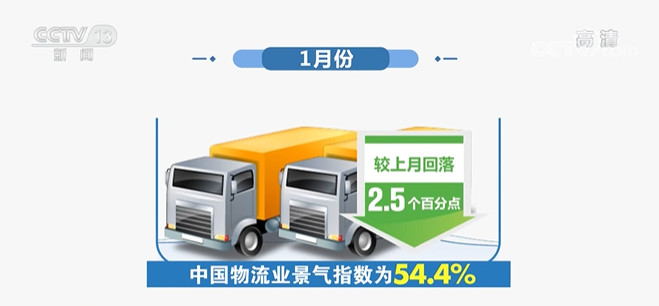 中 1월 물류업 경기지수 54.4%...비교적 높은 수준 유지_fororder_0203-物流业-1
