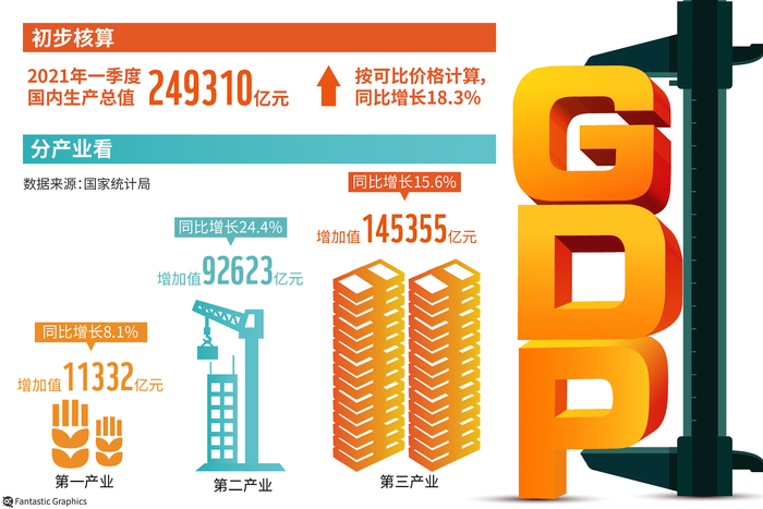 중국 1분기 GDP 동기대비 18.3% ↑...역대 최대