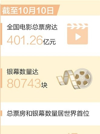 올해 , 중국 영화관 박스오피스와 스크린수 세계 1위